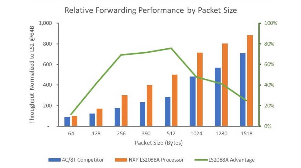 Figure 5 The NXP LS2088A with eight Arm Cortex-A72 CPUs and accelerators outperforms a non-Arm competing eight-thread processor. 