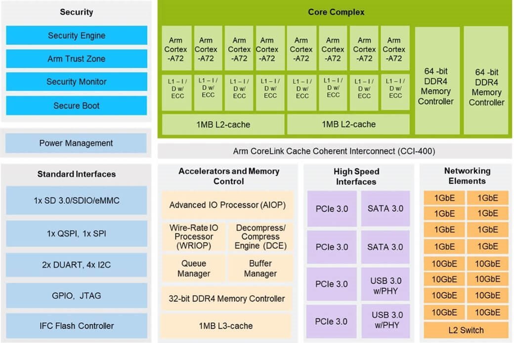 Figure 4 NXP LS2088A Eight-Core Processor Based on Arm Cortex-A72 CPU. Abbreviations: decompression/compression engine (DCE), pattern-matching engine (PME), wire-rate I/O processor (WRIOP).