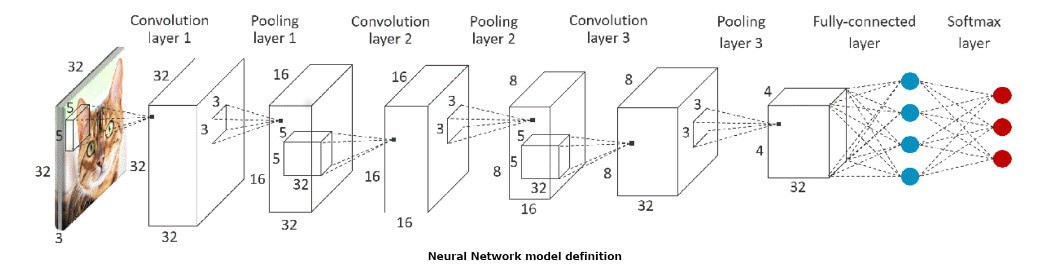 Neural Network Model Definition 