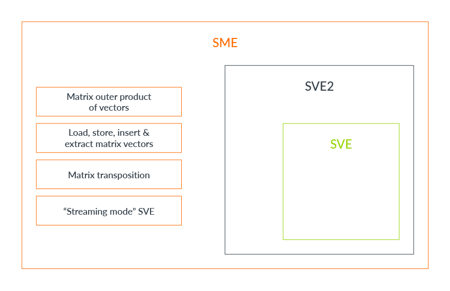 Graphic: SVE2 on Armv9-A diagram