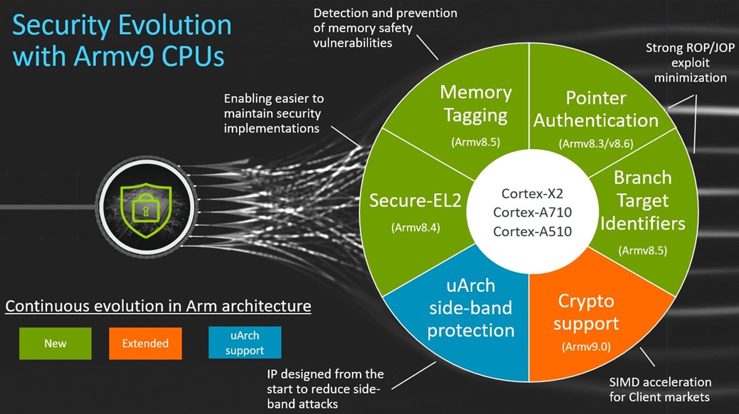Security features with Armv9 CPUs