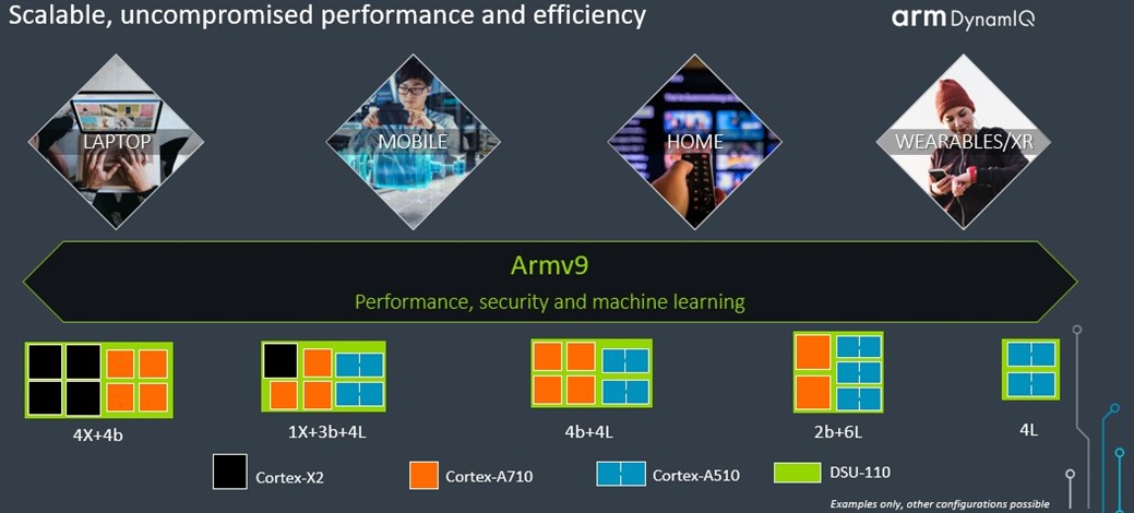 Scalability of Arm's CPU configurations