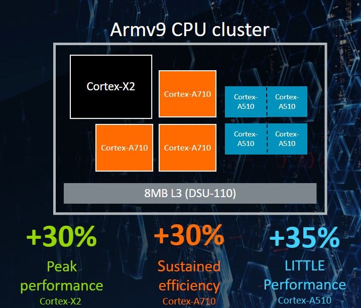 Armv9 CPU configuration for premium smartphone