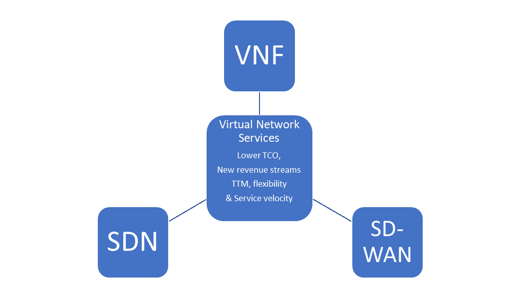 Figure 1 Virtual Network Services – improving business flexibility, revenue & TTM