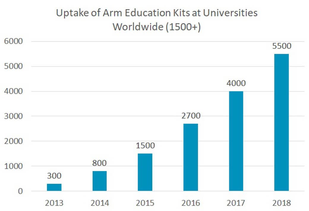 Arm Education worldwide uptake universities graph