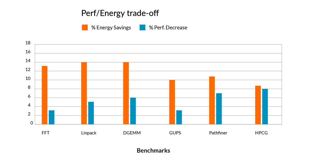 Percent Energy Savings