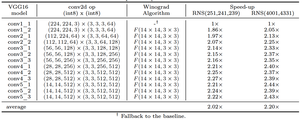 Inference performance table