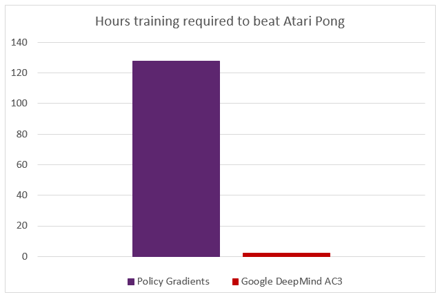 Hours training required to beat Atari Pong