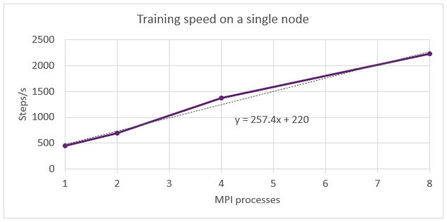 Training on a single node