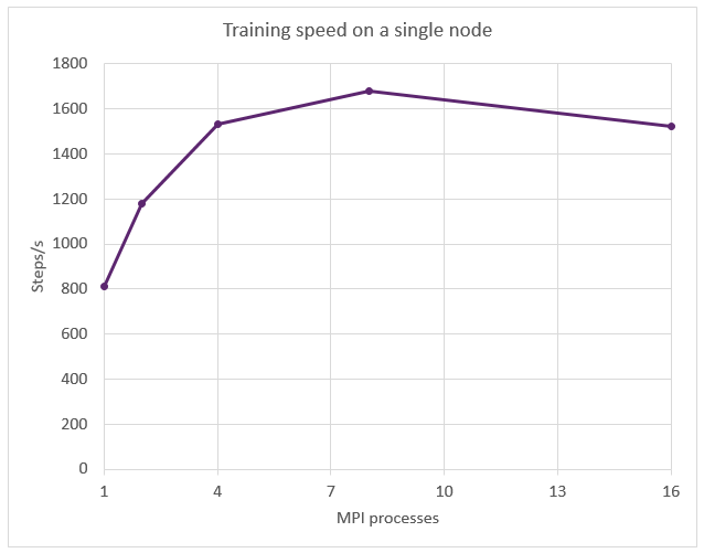 Training speed on a single node