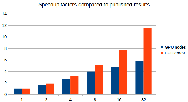 Speedup factors compared to published results