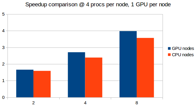 Speedup comparison at 4 procs per node, 1 GPU per node