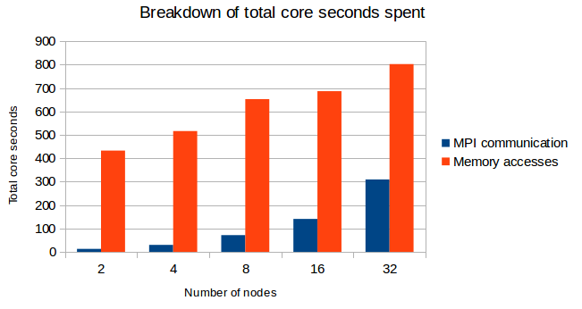 Breakdown of total cores 