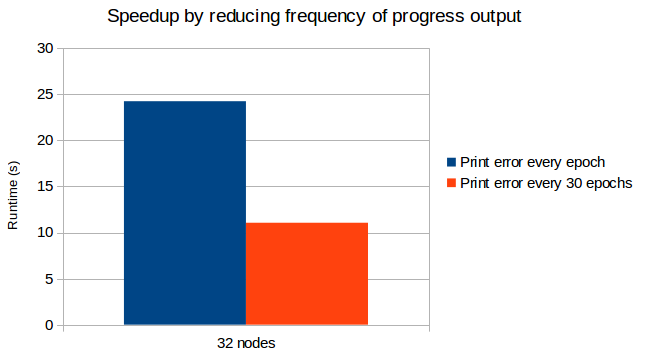 Speeedup by reducing frequency of progress output