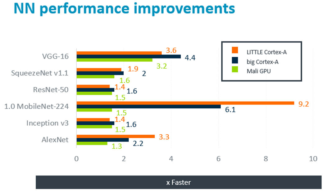 Arm NN improving machine learning experience on devices Machine