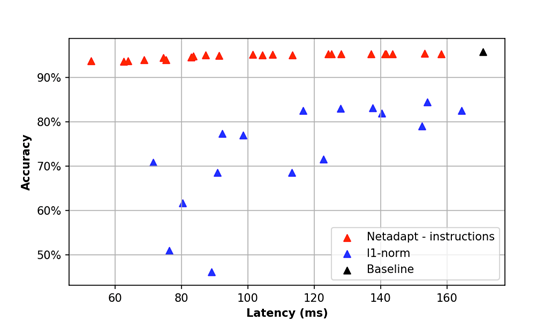 Figure 12: Pruning u-net with different structured pruning techniques. All measurements were taken on a mobile CPU (Cortex-A53)