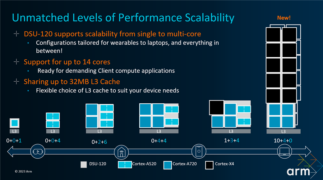 Unmatched levels of performance scalability