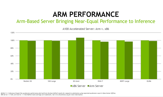 A graph showing the Arm-based server performance.