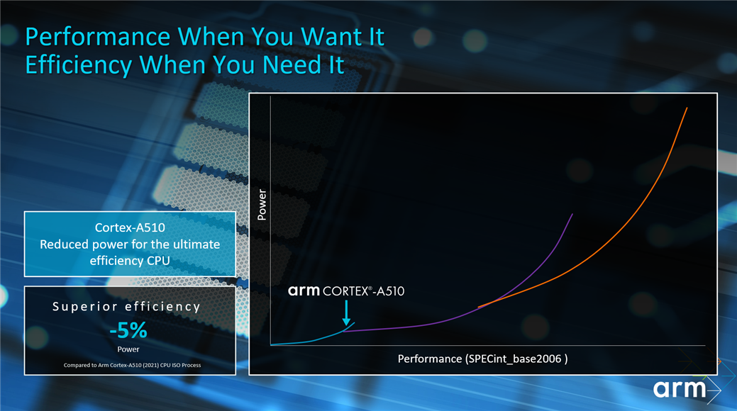 Updates to Cortex-A510