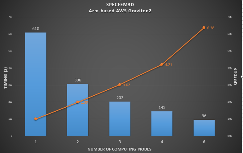 SPECFEM3D on up to six AWS m6g.16xlarge instances (at most 384 cores).