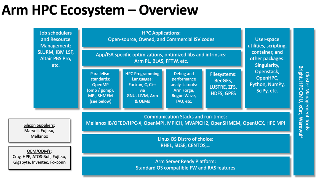 Arm HPC Ecosystem overview