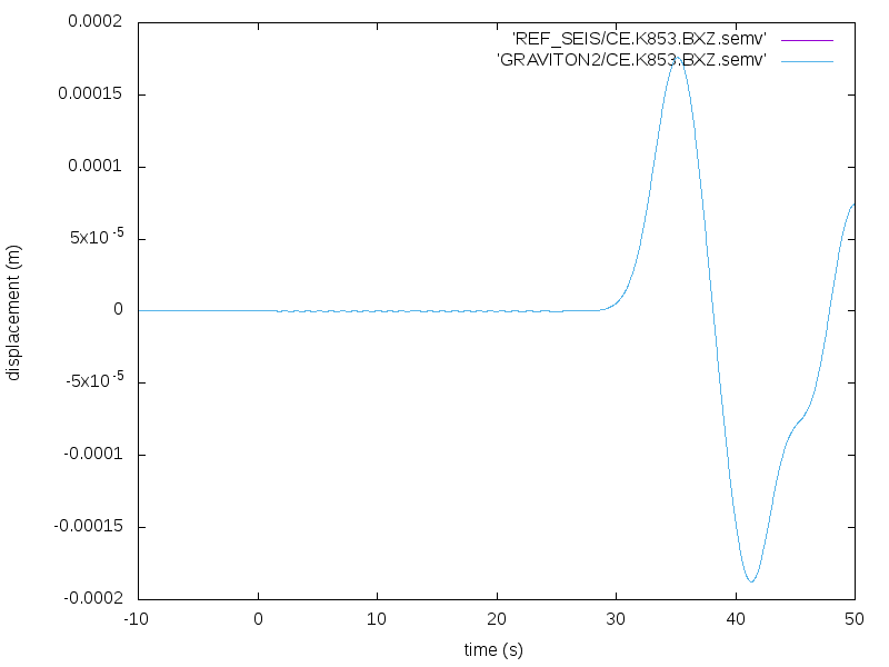 Comparison of the seismograms obtained on AWS Gravtion2, m6g.16xlarge instances and the reference results. 