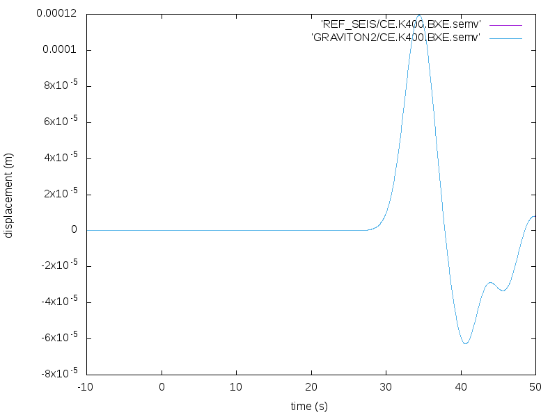  Comparison of the seismograms obtained on AWS Gravtion2, m6g.16xlarge instances and the reference results.