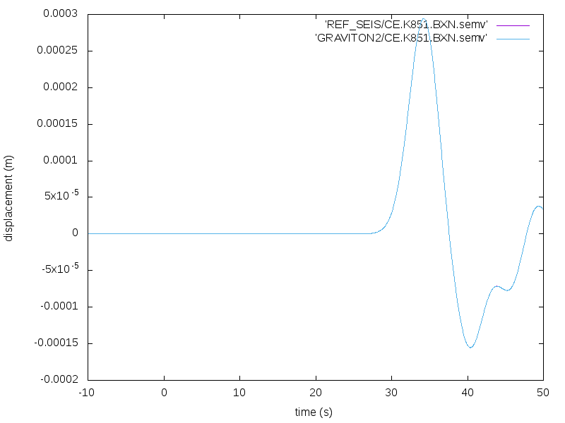  Comparison of the seismograms obtained on AWS Gravtion2, m6g.16xlarge instances and the reference results.