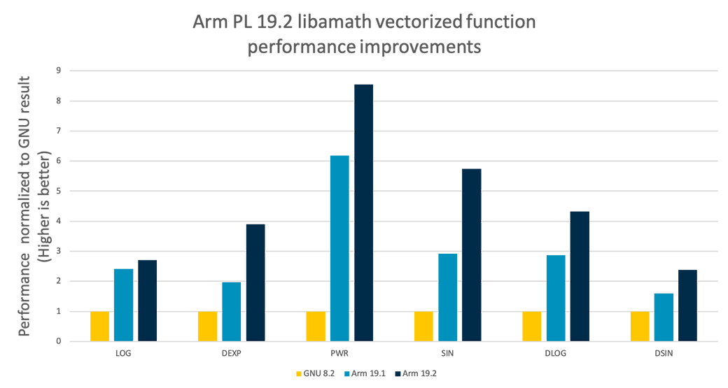 Arm PL 19.2 libamath performance improvements