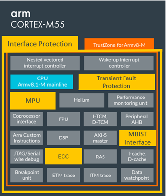Cortex-M55 block diagram