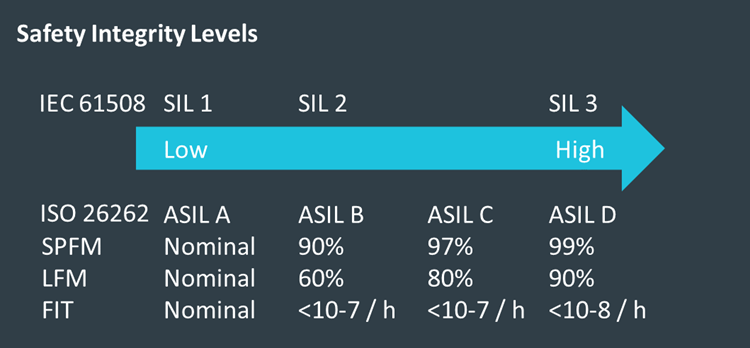 Safety integrity levels