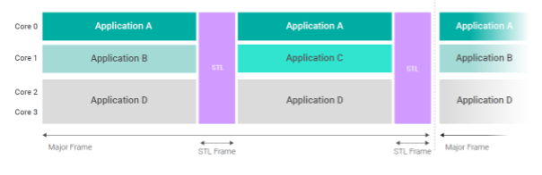 STL scheduling single partition