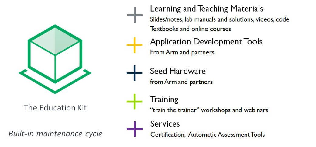 Arm Education Kit maintenance cycle