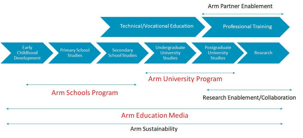 Arm Learning groups and audiences