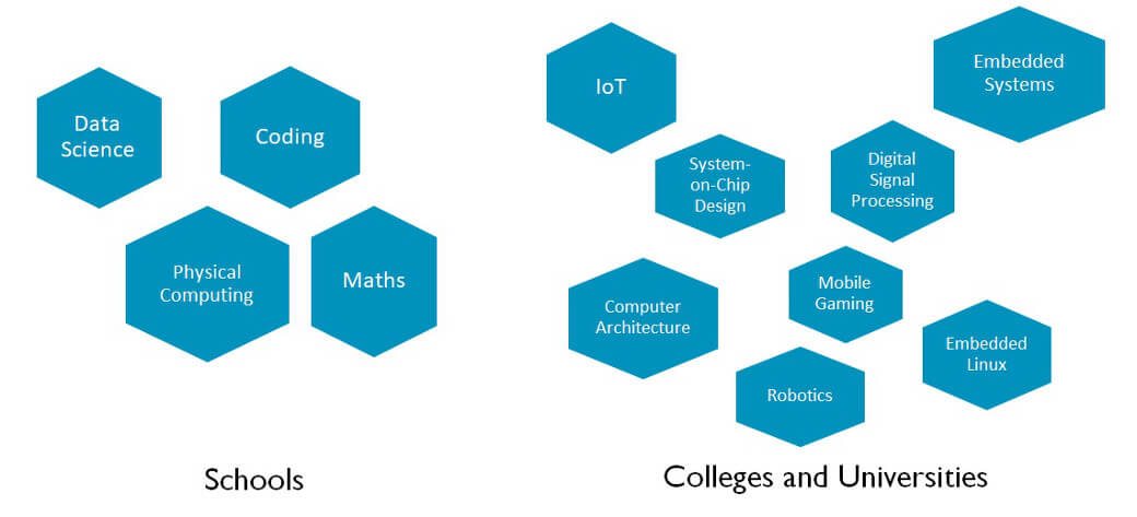 Arm Education Learning Roadmap