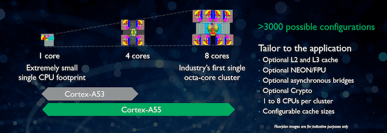  Cortex-A55 scalability diagram