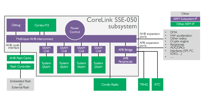 Arm CoreLink SSE-050 subsystem 