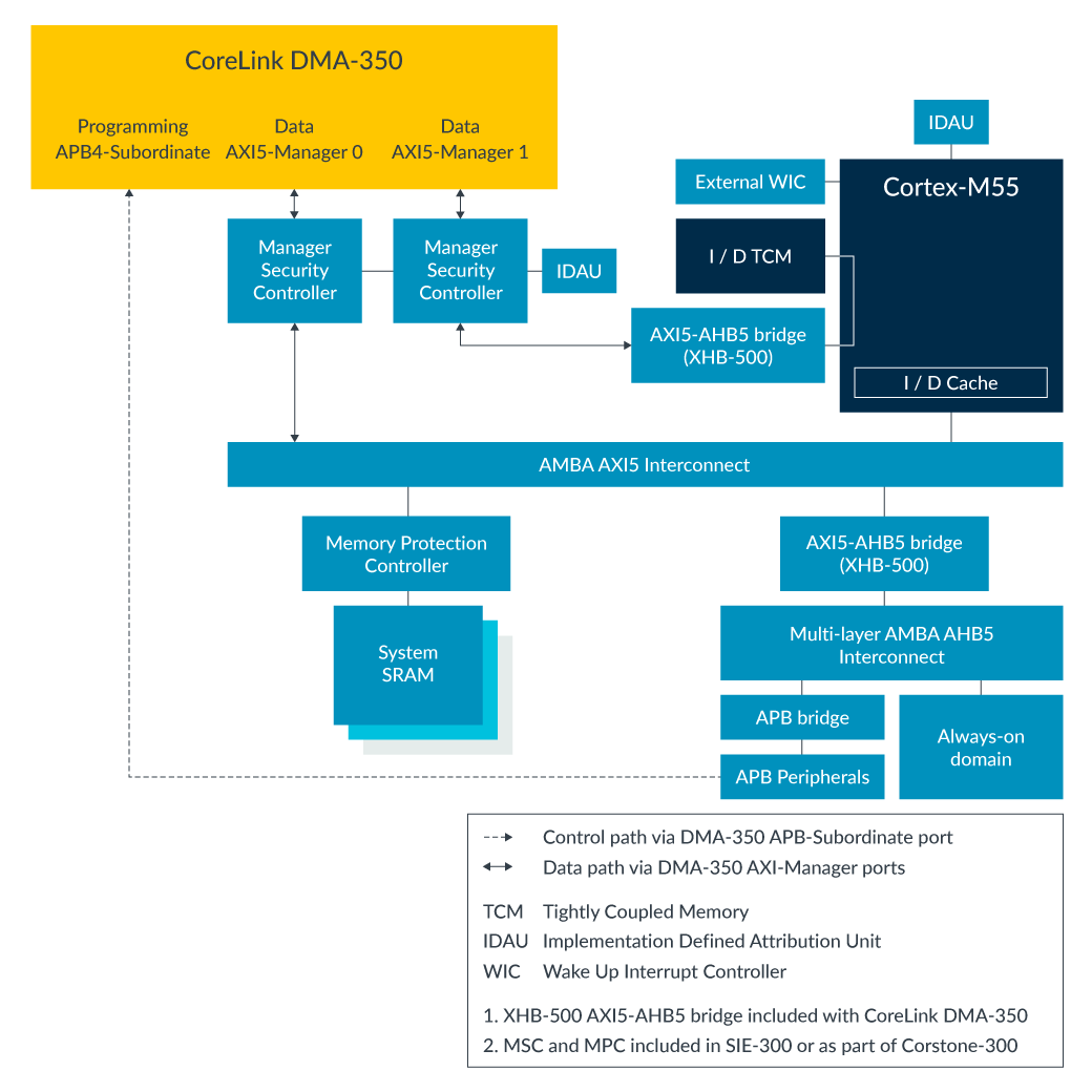 CoreLink DMA-350 Diagram
