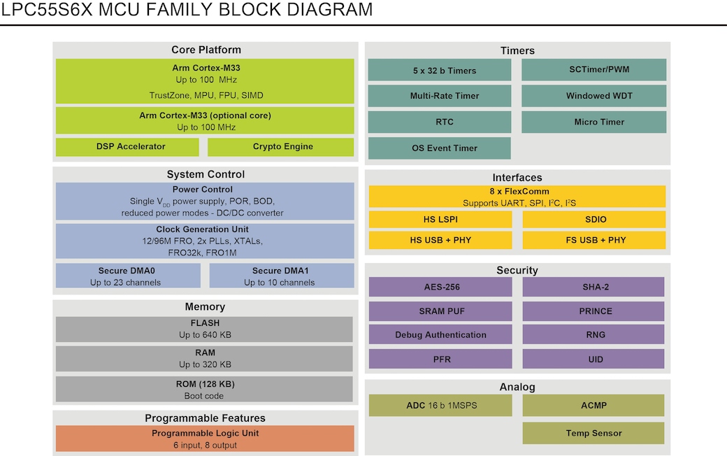 Block diagram NXP