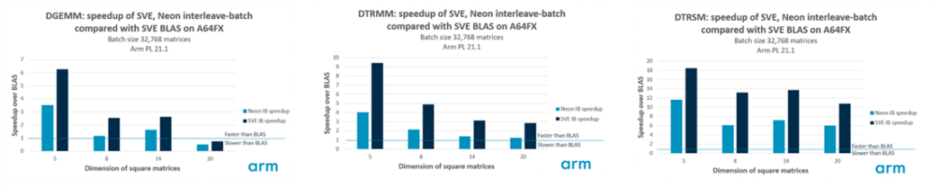 Performance improvements of interleave-batch functions in Arm PL 21.1.