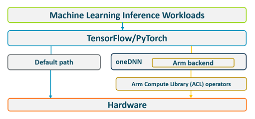  TensorFlow and PyTorch Software Stack on Arm