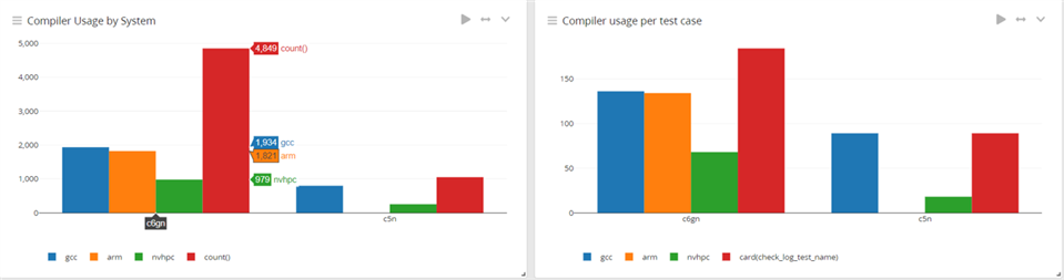 Live usage reports from Graylog