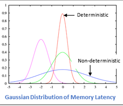  A graph to show the Gaussian distribution of Memory Latency.