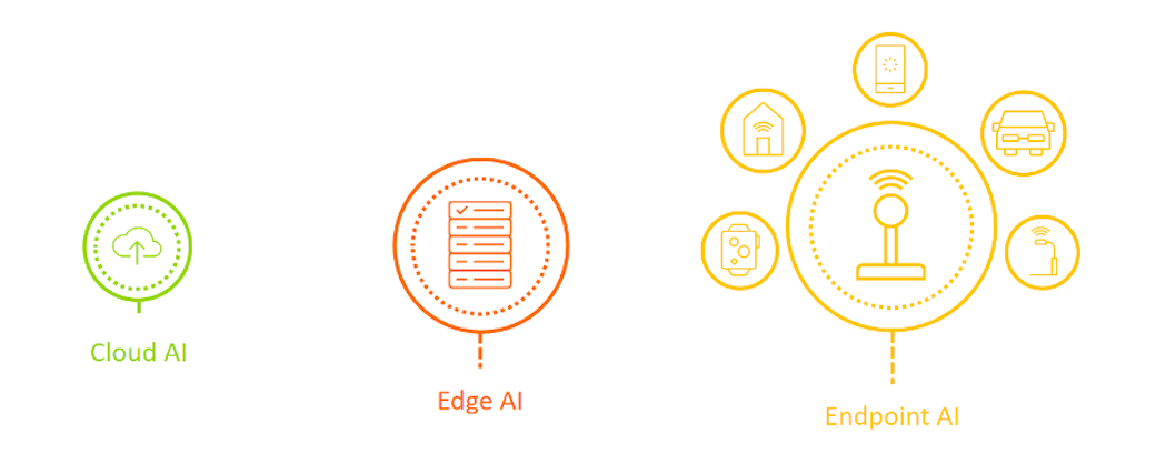 Arm Enables AI Everywhere, On Any Device 