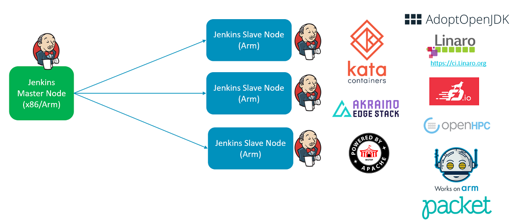  Jenkins Master Slave Setup for CI Build Jobs