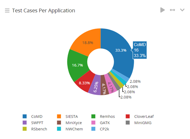 Test cases per application on Day 3