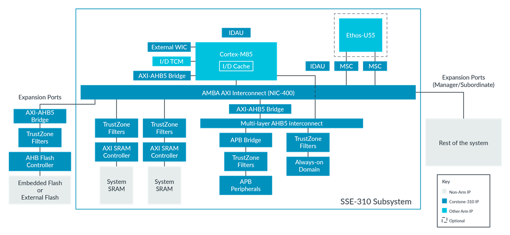  Corstone-310 diagram