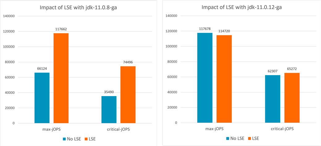 Impact of LSE on SPECjbb2015 performance