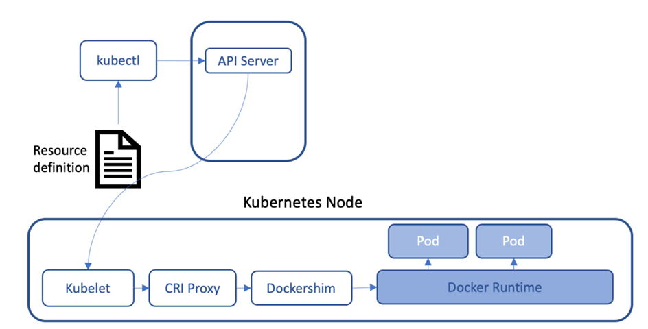 Kubernetes cluster using Docker as container runtime