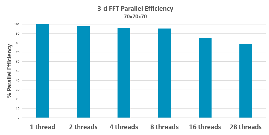 A graph to show parallel efficiency